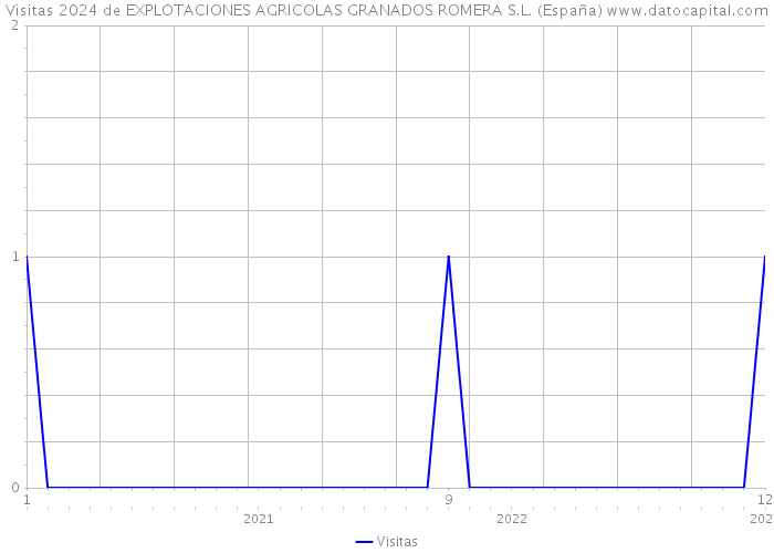 Visitas 2024 de EXPLOTACIONES AGRICOLAS GRANADOS ROMERA S.L. (España) 