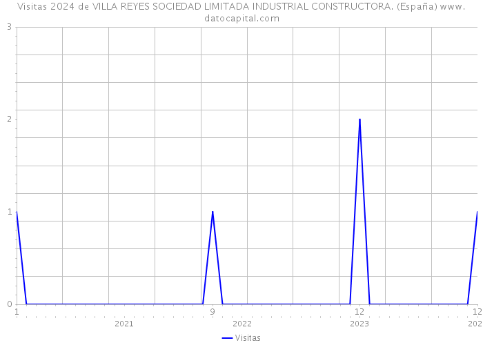 Visitas 2024 de VILLA REYES SOCIEDAD LIMITADA INDUSTRIAL CONSTRUCTORA. (España) 