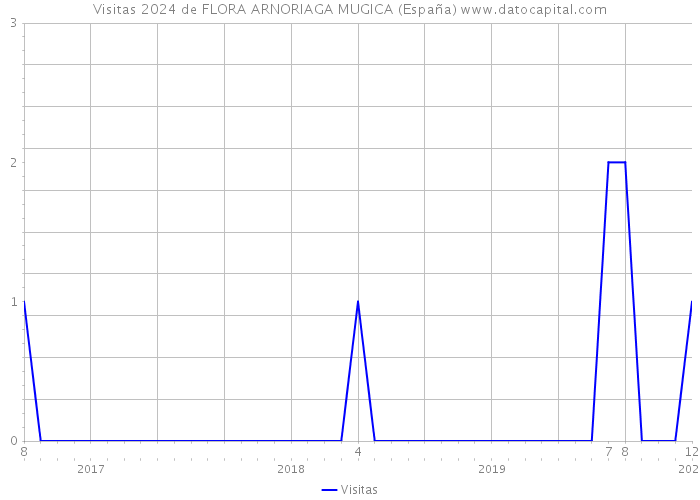 Visitas 2024 de FLORA ARNORIAGA MUGICA (España) 