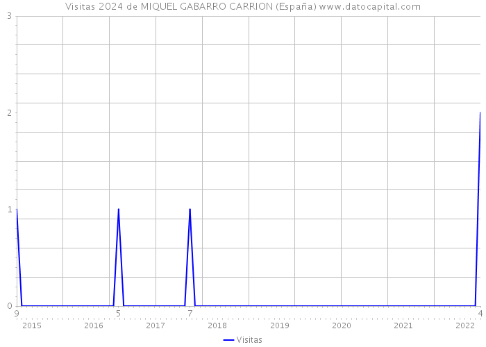 Visitas 2024 de MIQUEL GABARRO CARRION (España) 