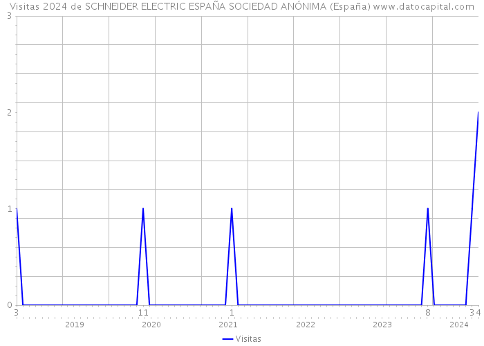 Visitas 2024 de SCHNEIDER ELECTRIC ESPAÑA SOCIEDAD ANÓNIMA (España) 