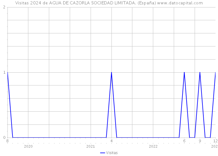 Visitas 2024 de AGUA DE CAZORLA SOCIEDAD LIMITADA. (España) 