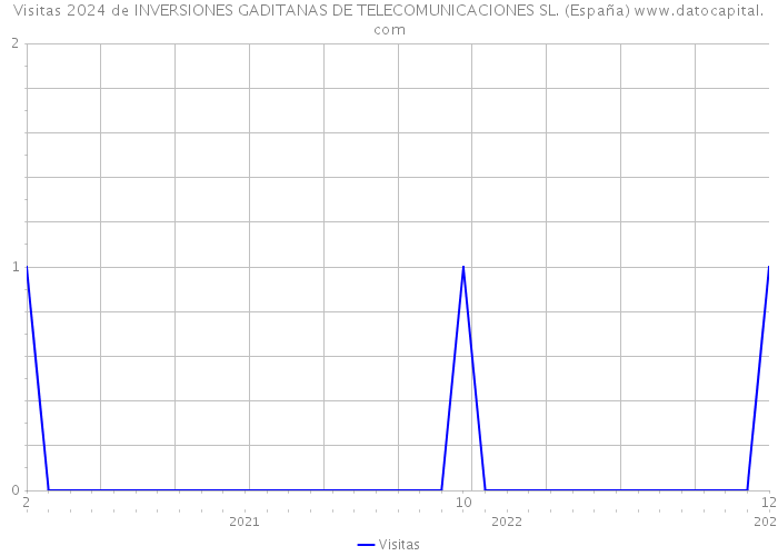 Visitas 2024 de INVERSIONES GADITANAS DE TELECOMUNICACIONES SL. (España) 