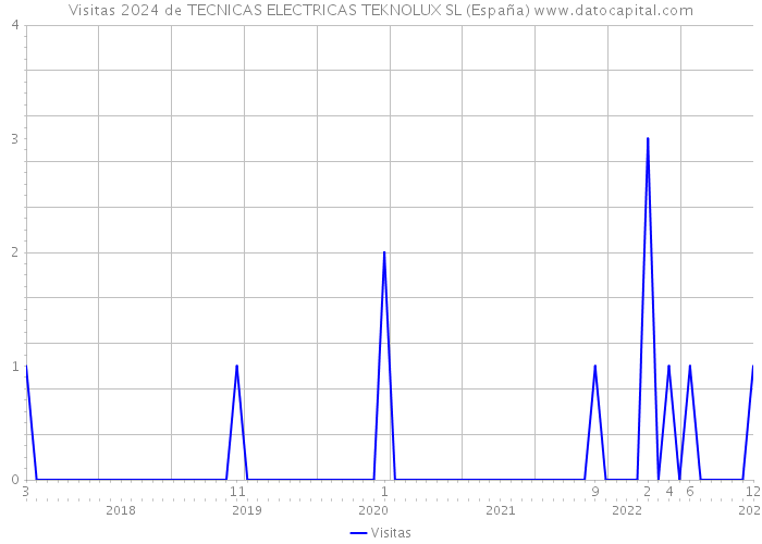 Visitas 2024 de TECNICAS ELECTRICAS TEKNOLUX SL (España) 