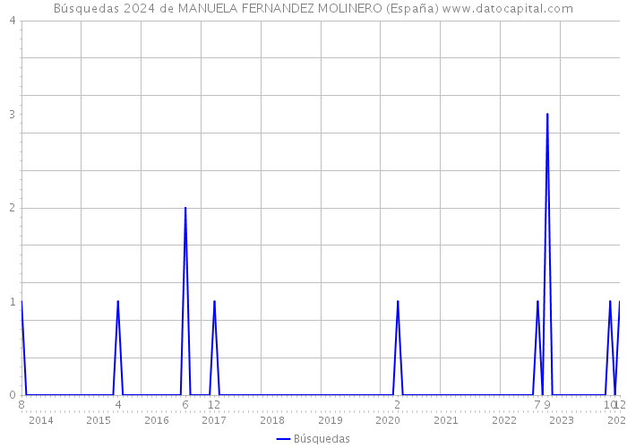 Búsquedas 2024 de MANUELA FERNANDEZ MOLINERO (España) 