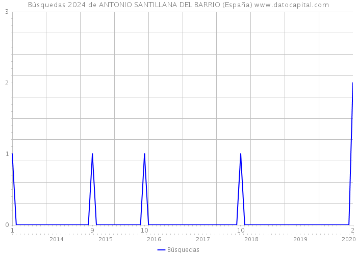 Búsquedas 2024 de ANTONIO SANTILLANA DEL BARRIO (España) 