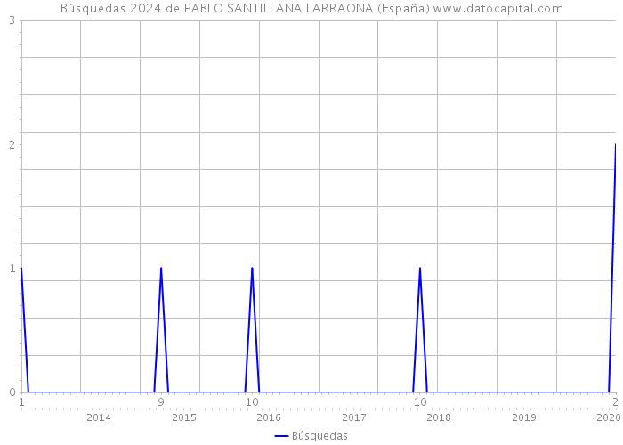 Búsquedas 2024 de PABLO SANTILLANA LARRAONA (España) 