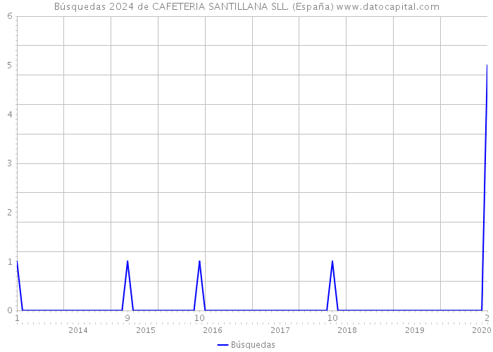 Búsquedas 2024 de CAFETERIA SANTILLANA SLL. (España) 