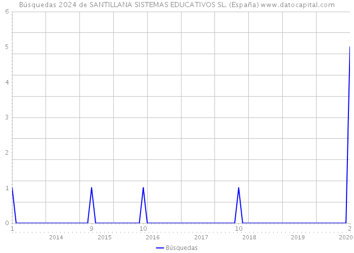 Búsquedas 2024 de SANTILLANA SISTEMAS EDUCATIVOS SL. (España) 