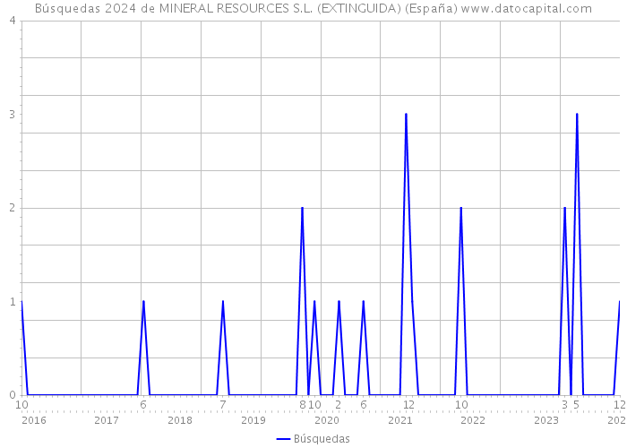 Búsquedas 2024 de MINERAL RESOURCES S.L. (EXTINGUIDA) (España) 