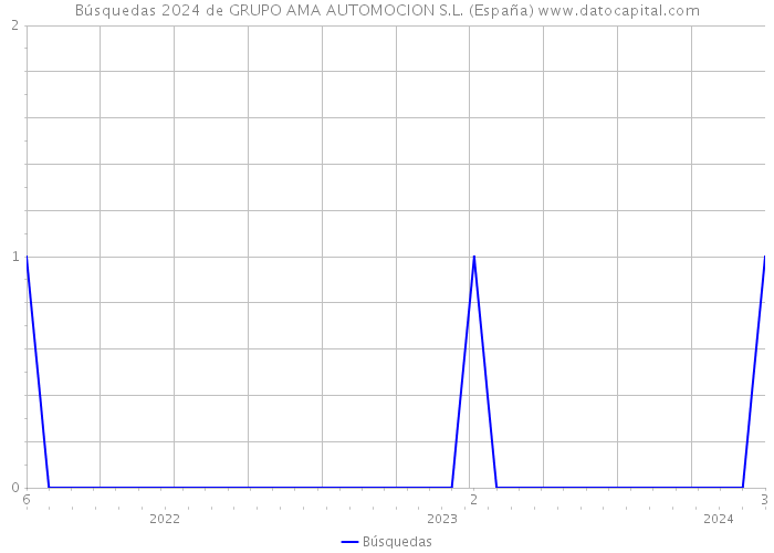 Búsquedas 2024 de GRUPO AMA AUTOMOCION S.L. (España) 