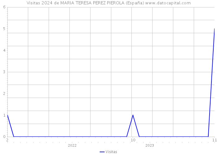 Visitas 2024 de MARIA TERESA PEREZ PIEROLA (España) 