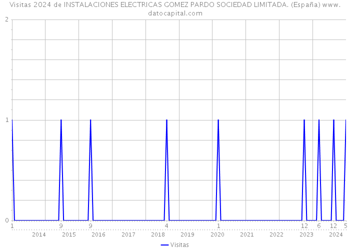 Visitas 2024 de INSTALACIONES ELECTRICAS GOMEZ PARDO SOCIEDAD LIMITADA. (España) 