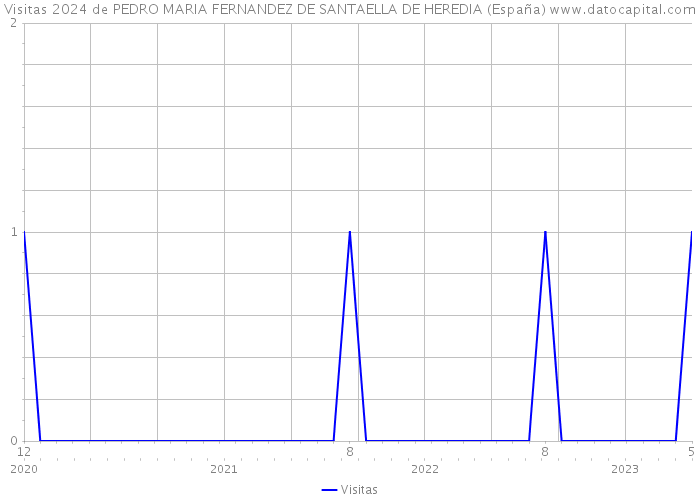 Visitas 2024 de PEDRO MARIA FERNANDEZ DE SANTAELLA DE HEREDIA (España) 