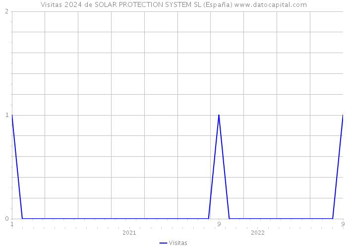 Visitas 2024 de SOLAR PROTECTION SYSTEM SL (España) 