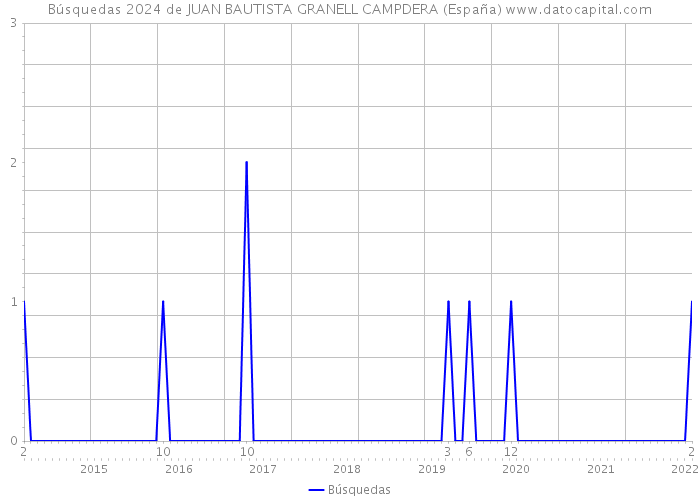 Búsquedas 2024 de JUAN BAUTISTA GRANELL CAMPDERA (España) 