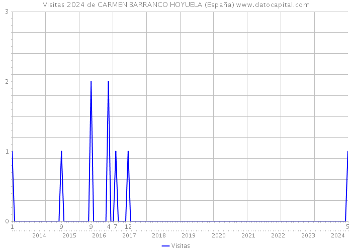 Visitas 2024 de CARMEN BARRANCO HOYUELA (España) 