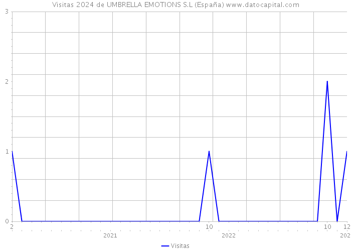 Visitas 2024 de UMBRELLA EMOTIONS S.L (España) 