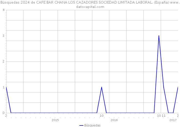 Búsquedas 2024 de CAFE BAR CHANA LOS CAZADORES SOCIEDAD LIMITADA LABORAL. (España) 