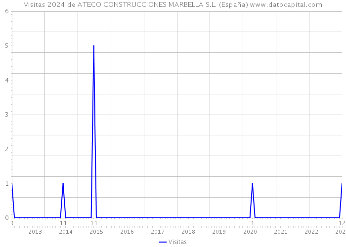 Visitas 2024 de ATECO CONSTRUCCIONES MARBELLA S.L. (España) 
