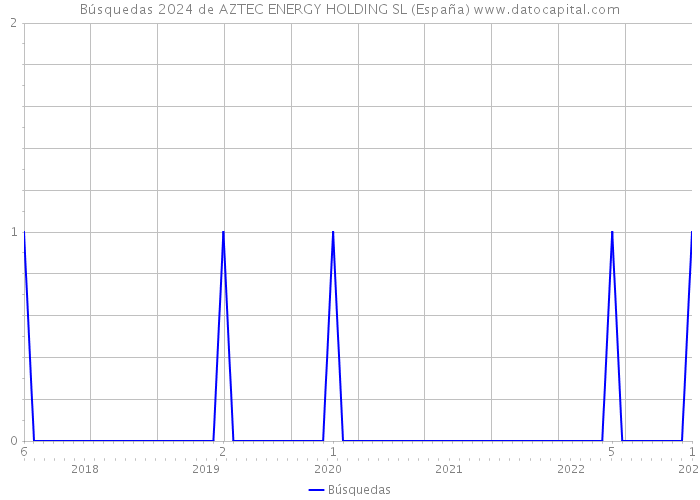 Búsquedas 2024 de AZTEC ENERGY HOLDING SL (España) 