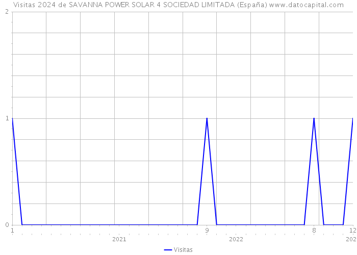 Visitas 2024 de SAVANNA POWER SOLAR 4 SOCIEDAD LIMITADA (España) 