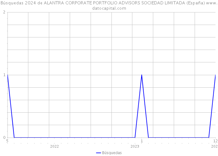 Búsquedas 2024 de ALANTRA CORPORATE PORTFOLIO ADVISORS SOCIEDAD LIMITADA (España) 