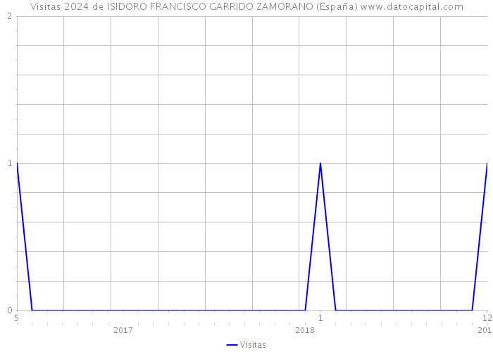 Visitas 2024 de ISIDORO FRANCISCO GARRIDO ZAMORANO (España) 