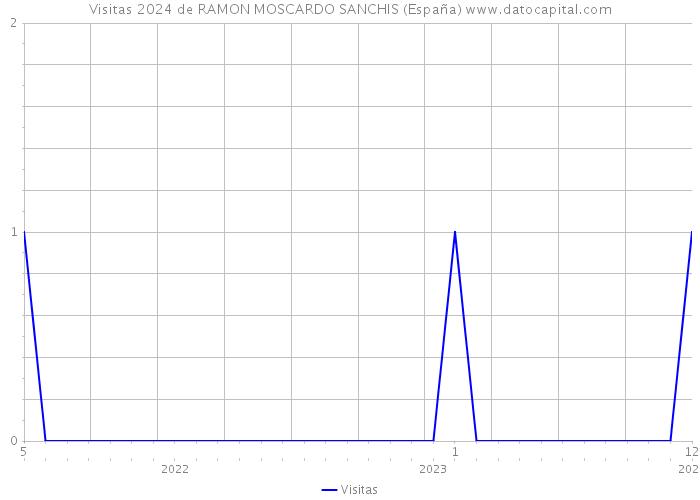 Visitas 2024 de RAMON MOSCARDO SANCHIS (España) 