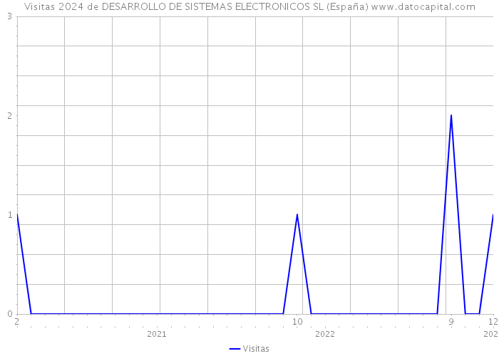 Visitas 2024 de DESARROLLO DE SISTEMAS ELECTRONICOS SL (España) 