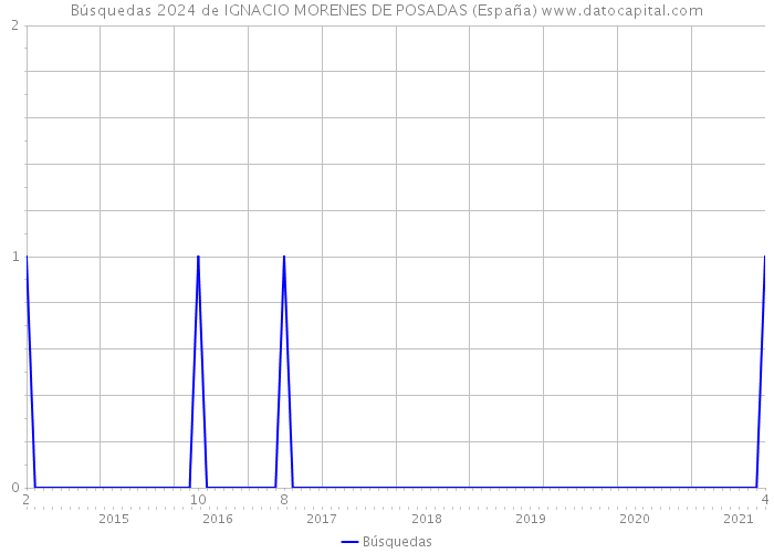 Búsquedas 2024 de IGNACIO MORENES DE POSADAS (España) 