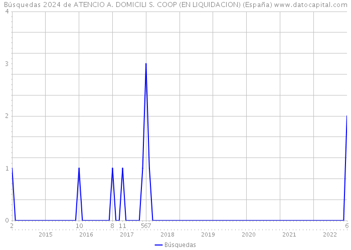 Búsquedas 2024 de ATENCIO A. DOMICILI S. COOP (EN LIQUIDACION) (España) 