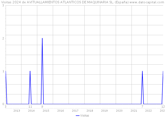 Visitas 2024 de AVITUALLAMIENTOS ATLANTICOS DE MAQUINARIA SL. (España) 
