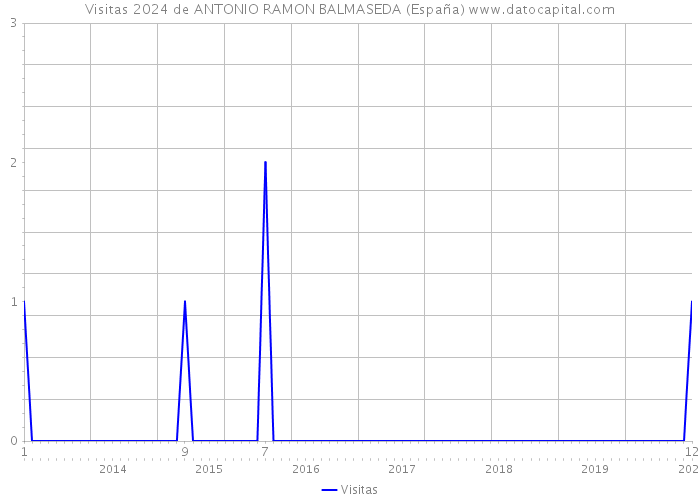 Visitas 2024 de ANTONIO RAMON BALMASEDA (España) 