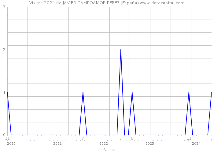 Visitas 2024 de JAVIER CAMPOAMOR PEREZ (España) 