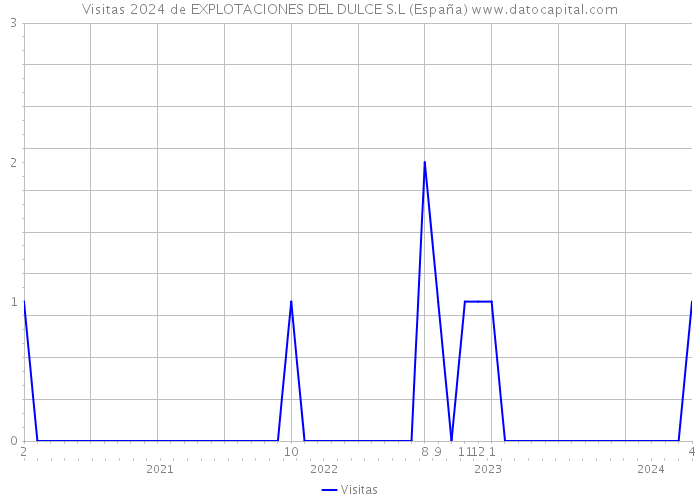 Visitas 2024 de EXPLOTACIONES DEL DULCE S.L (España) 