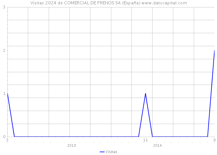 Visitas 2024 de COMERCIAL DE FRENOS SA (España) 