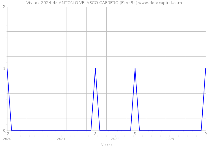 Visitas 2024 de ANTONIO VELASCO CABRERO (España) 