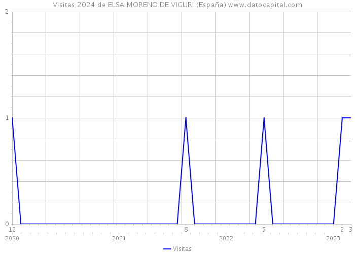 Visitas 2024 de ELSA MORENO DE VIGURI (España) 
