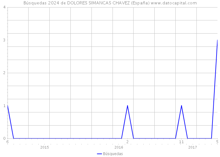 Búsquedas 2024 de DOLORES SIMANCAS CHAVEZ (España) 
