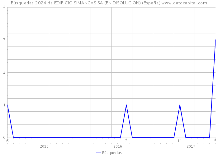 Búsquedas 2024 de EDIFICIO SIMANCAS SA (EN DISOLUCION) (España) 