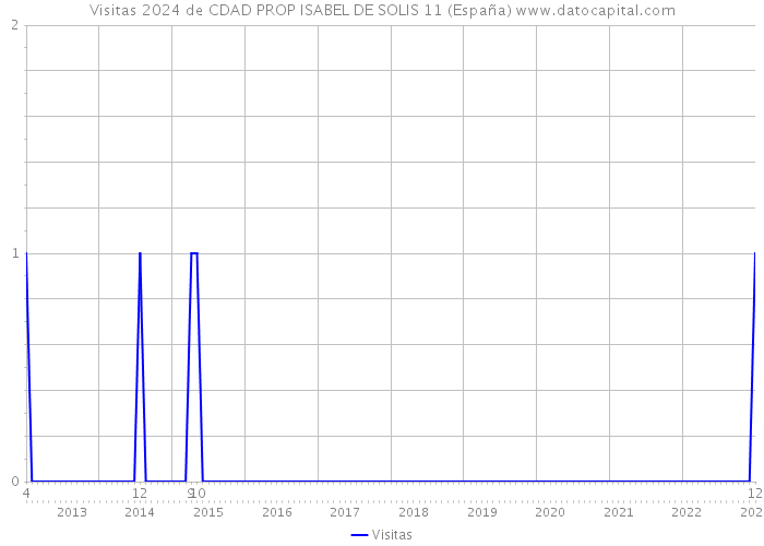Visitas 2024 de CDAD PROP ISABEL DE SOLIS 11 (España) 