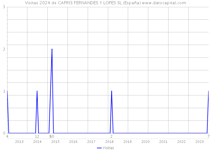 Visitas 2024 de CAPRIS FERNANDES Y LOPES SL (España) 