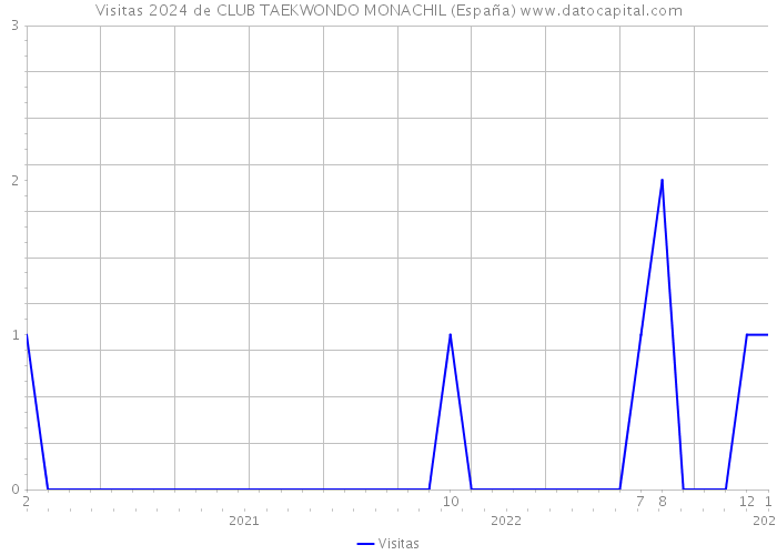 Visitas 2024 de CLUB TAEKWONDO MONACHIL (España) 