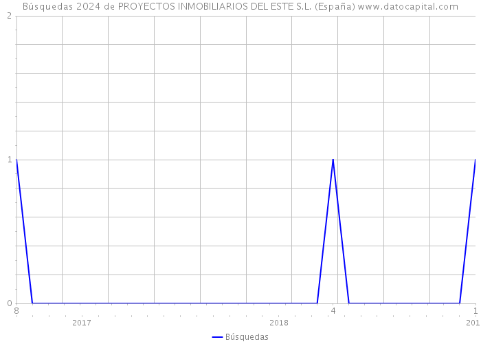 Búsquedas 2024 de PROYECTOS INMOBILIARIOS DEL ESTE S.L. (España) 