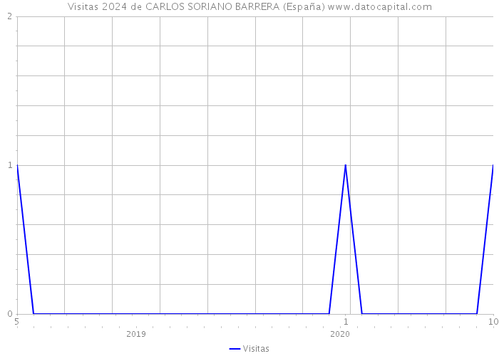 Visitas 2024 de CARLOS SORIANO BARRERA (España) 