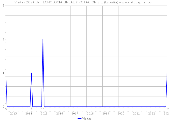 Visitas 2024 de TECNOLOGIA LINEAL Y ROTACION S.L. (España) 