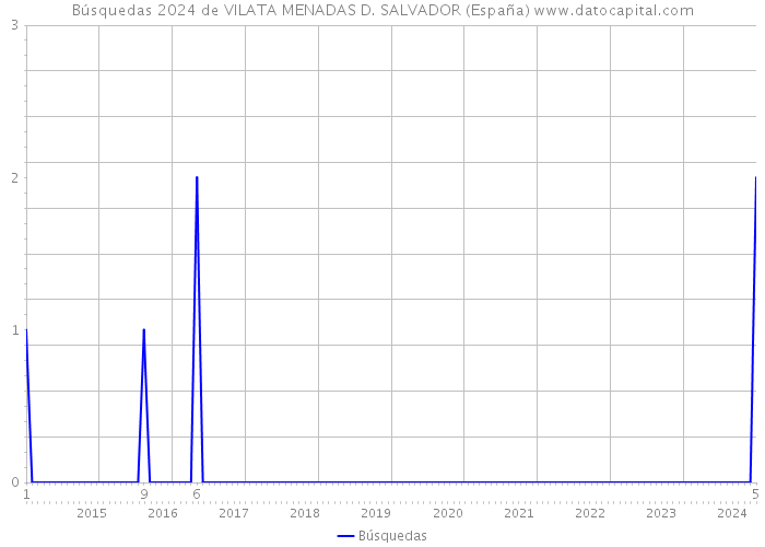 Búsquedas 2024 de VILATA MENADAS D. SALVADOR (España) 