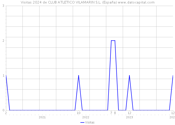 Visitas 2024 de CLUB ATLETICO VILAMARIN S.L. (España) 