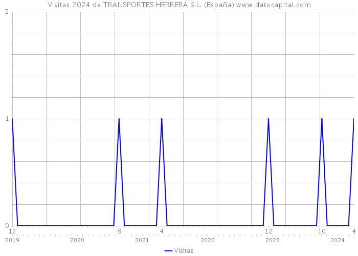 Visitas 2024 de TRANSPORTES HERRERA S.L. (España) 